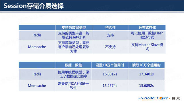 微服务架构下的分布式Session管理