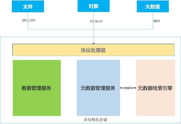 浪潮分布式存储:元数据检索的四大优势